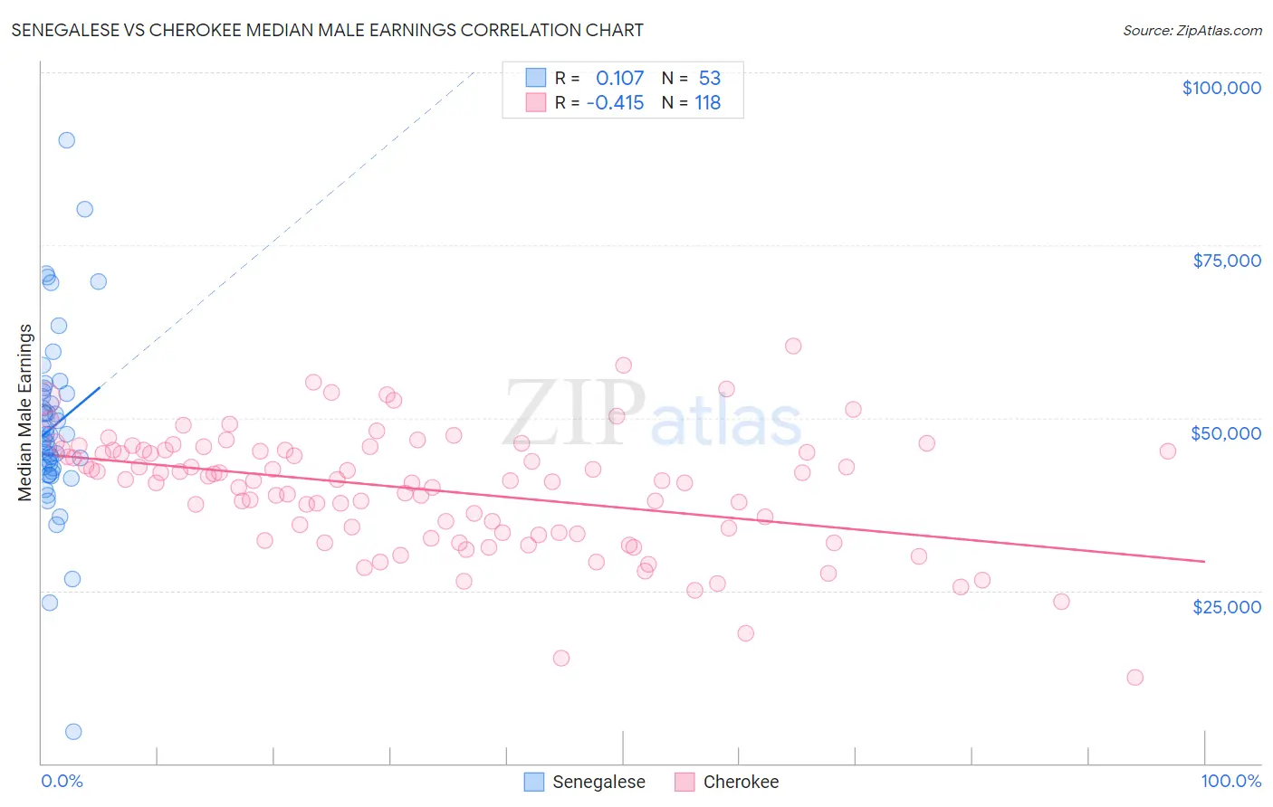 Senegalese vs Cherokee Median Male Earnings