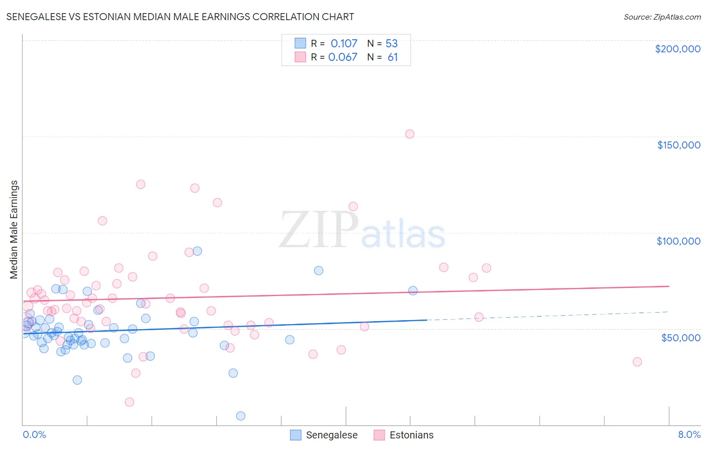 Senegalese vs Estonian Median Male Earnings