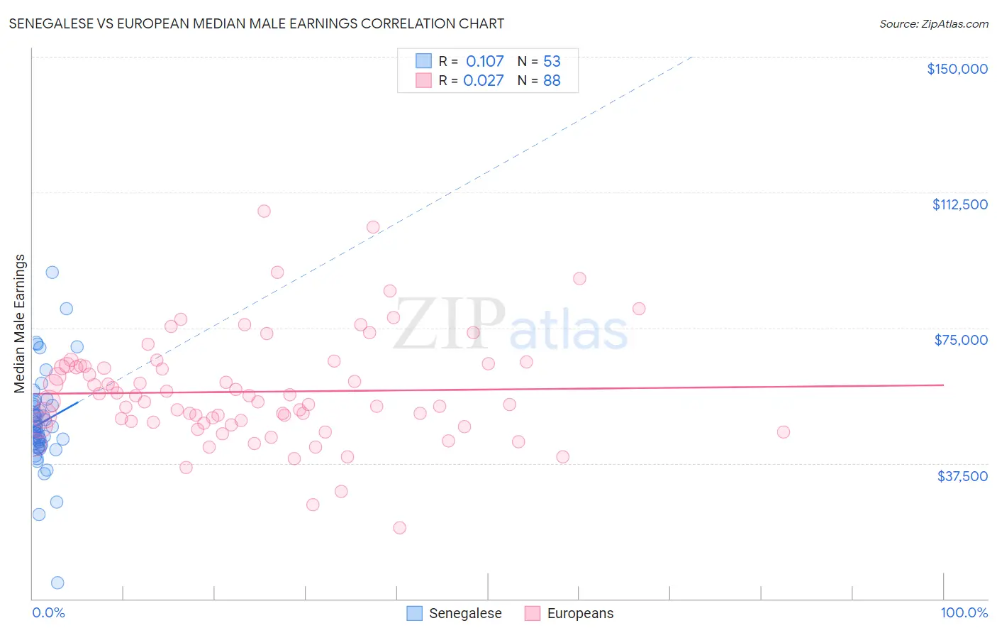 Senegalese vs European Median Male Earnings