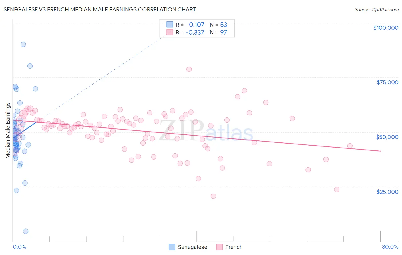 Senegalese vs French Median Male Earnings