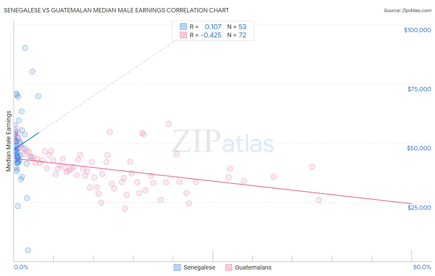 Senegalese vs Guatemalan Median Male Earnings