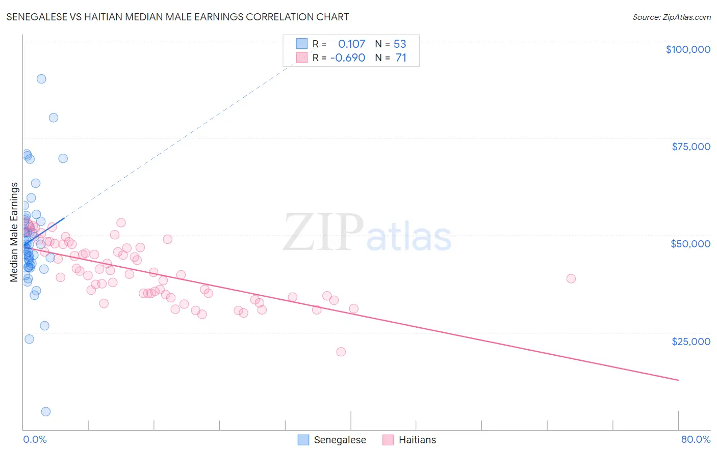 Senegalese vs Haitian Median Male Earnings