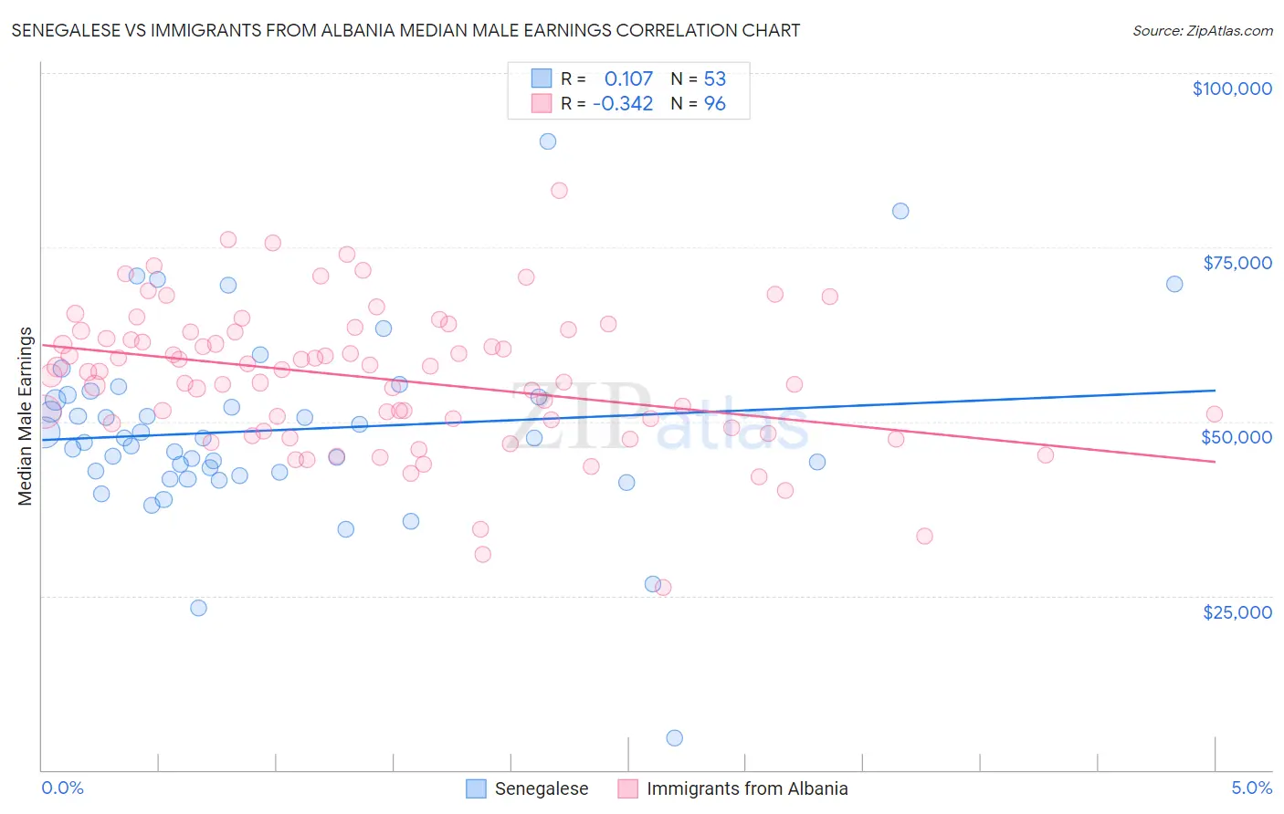 Senegalese vs Immigrants from Albania Median Male Earnings