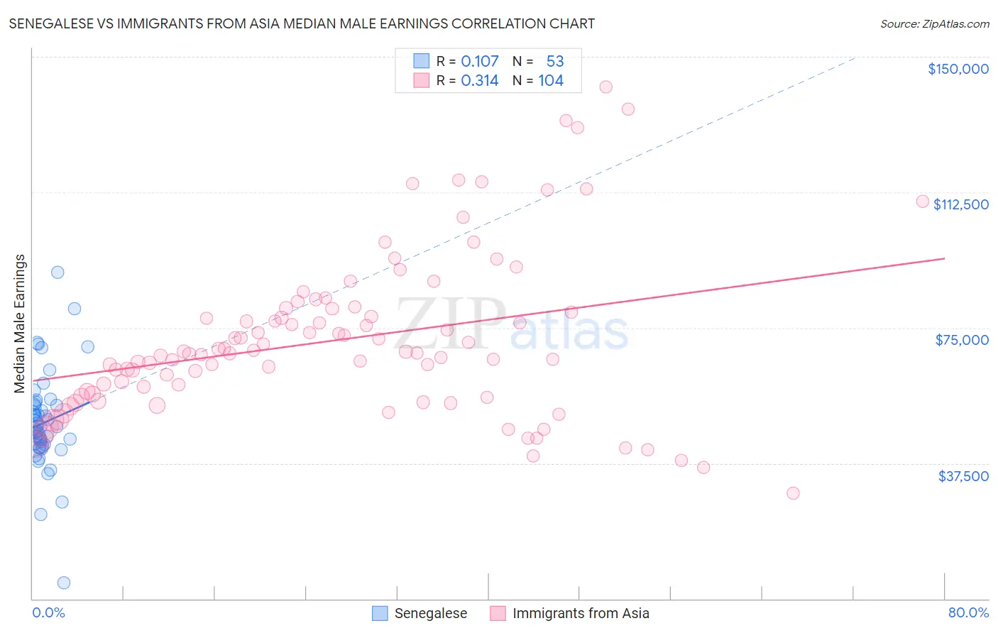 Senegalese vs Immigrants from Asia Median Male Earnings