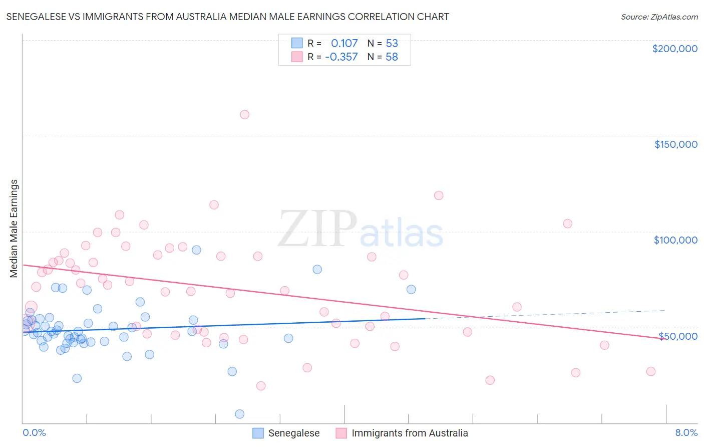 Senegalese vs Immigrants from Australia Median Male Earnings