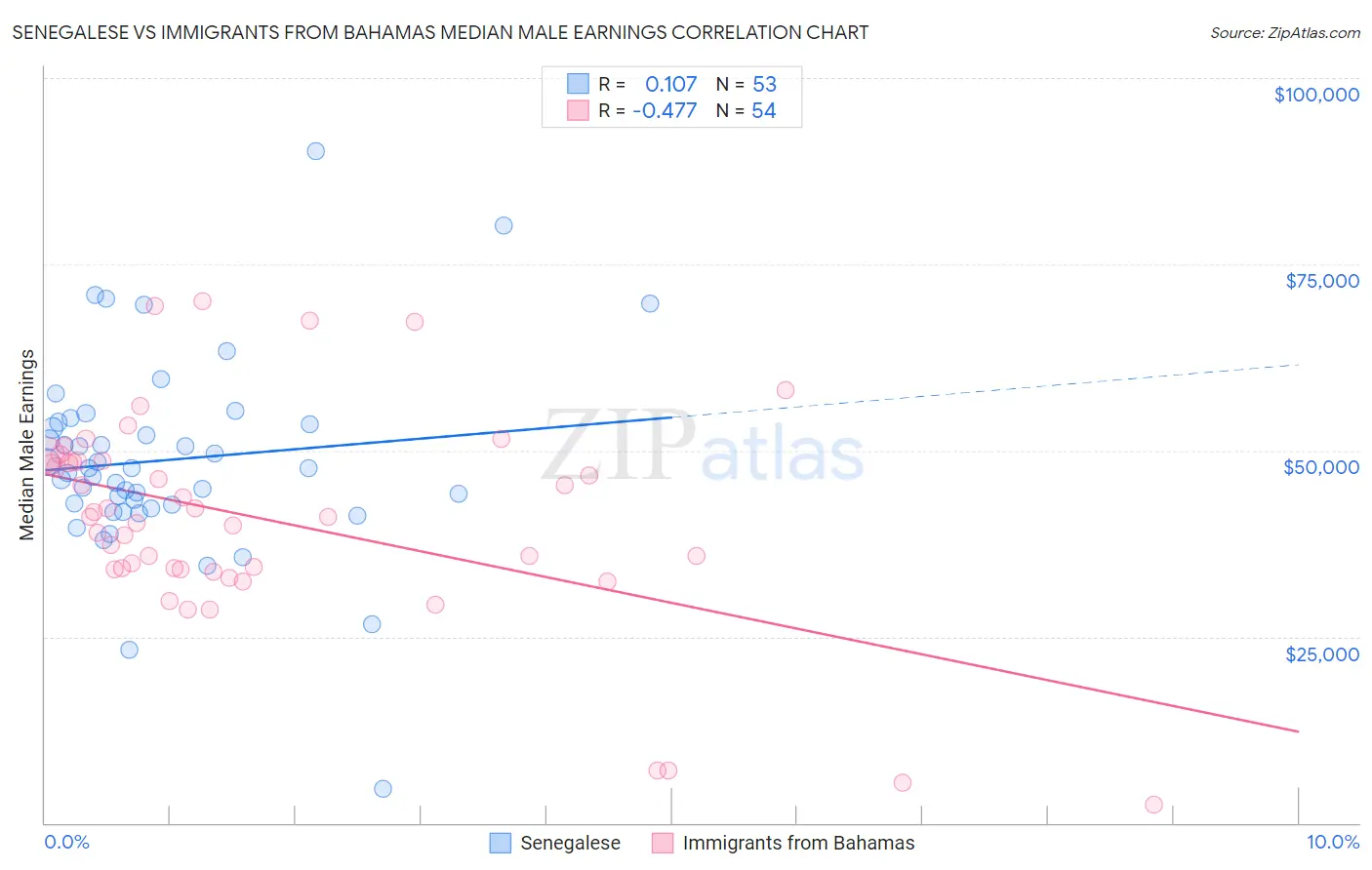 Senegalese vs Immigrants from Bahamas Median Male Earnings