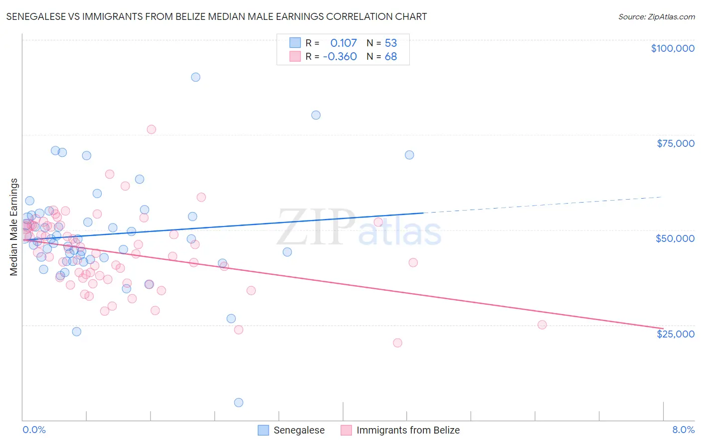 Senegalese vs Immigrants from Belize Median Male Earnings