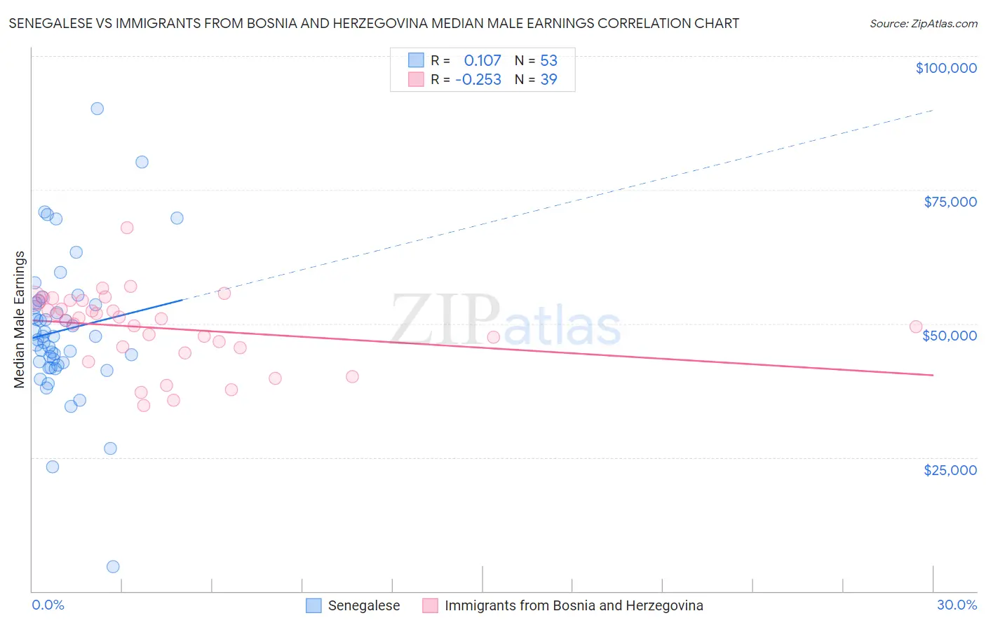 Senegalese vs Immigrants from Bosnia and Herzegovina Median Male Earnings