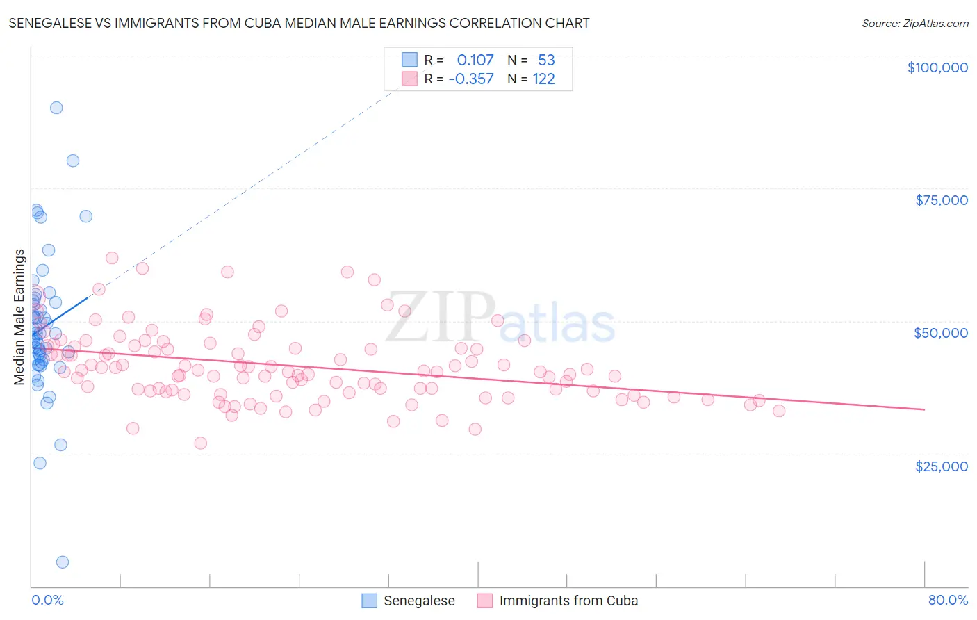 Senegalese vs Immigrants from Cuba Median Male Earnings