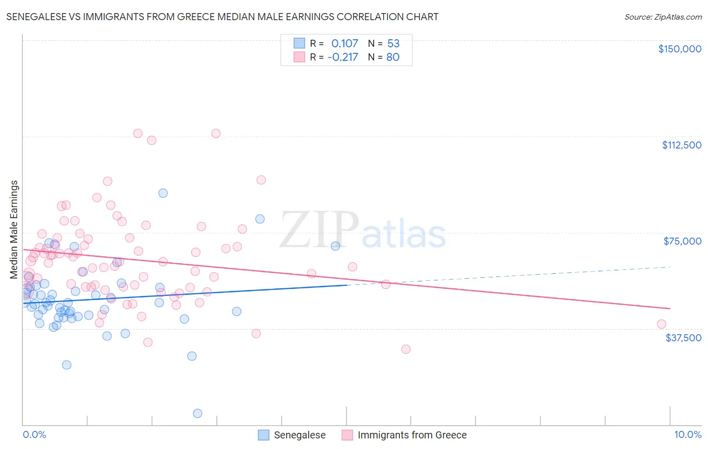 Senegalese vs Immigrants from Greece Median Male Earnings