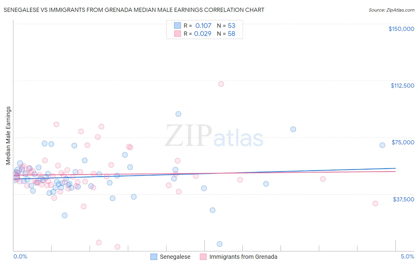 Senegalese vs Immigrants from Grenada Median Male Earnings