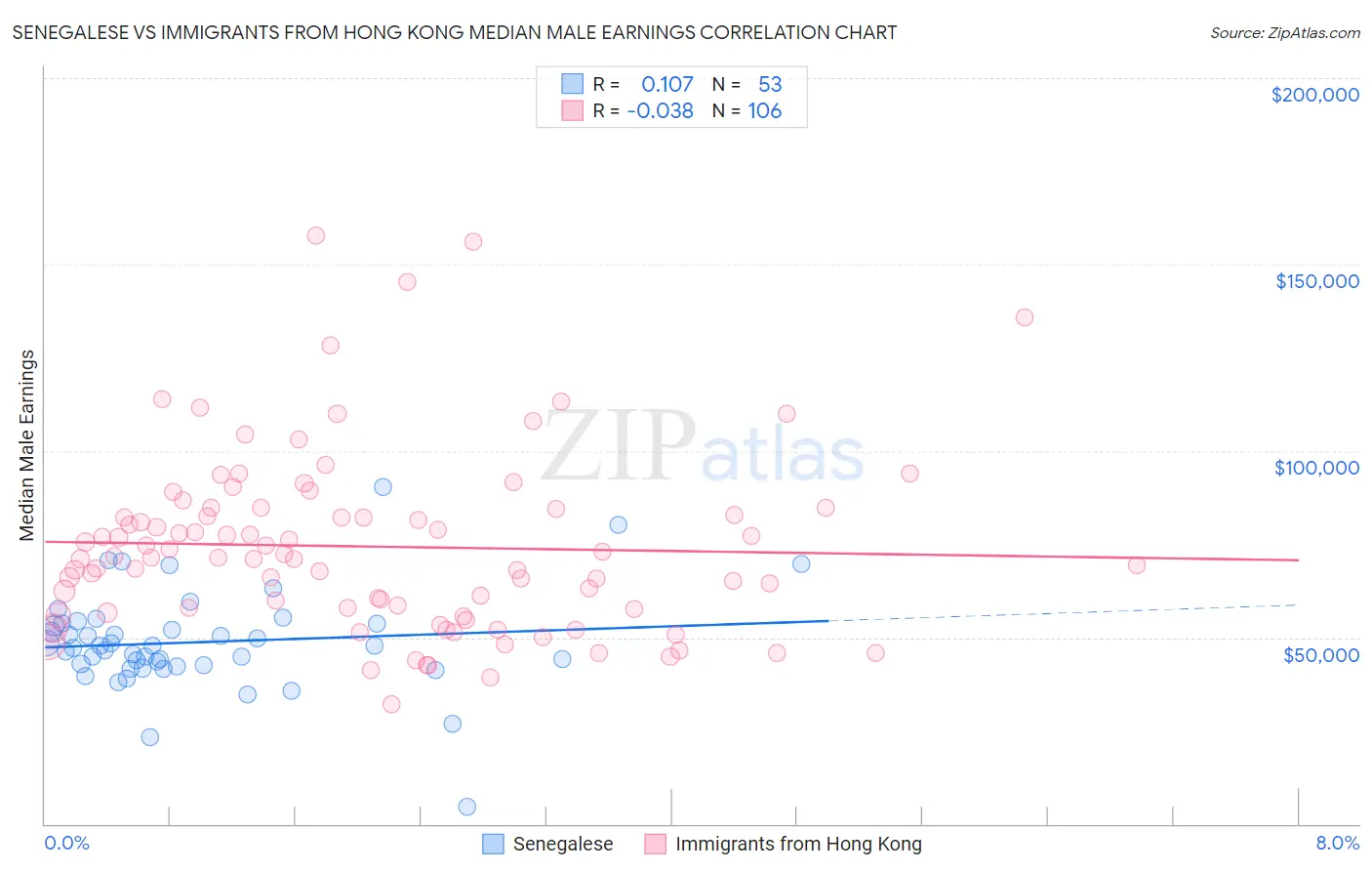 Senegalese vs Immigrants from Hong Kong Median Male Earnings