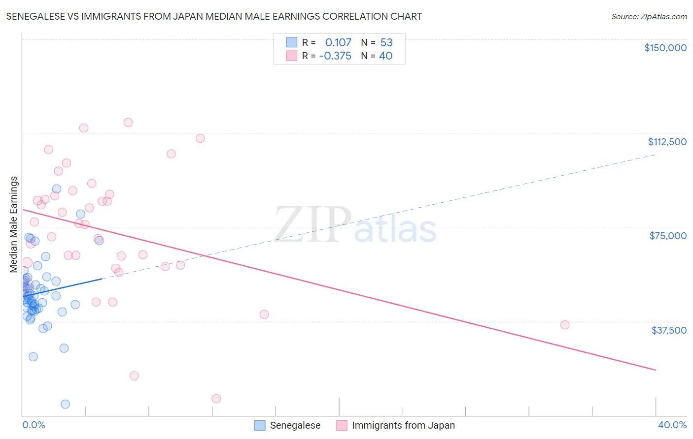 Senegalese vs Immigrants from Japan Median Male Earnings