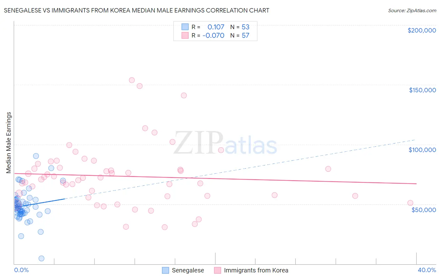 Senegalese vs Immigrants from Korea Median Male Earnings