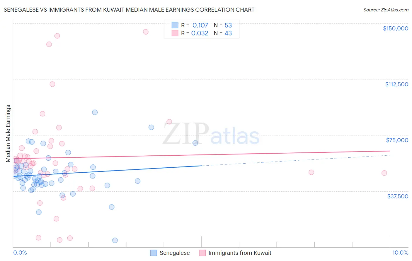 Senegalese vs Immigrants from Kuwait Median Male Earnings