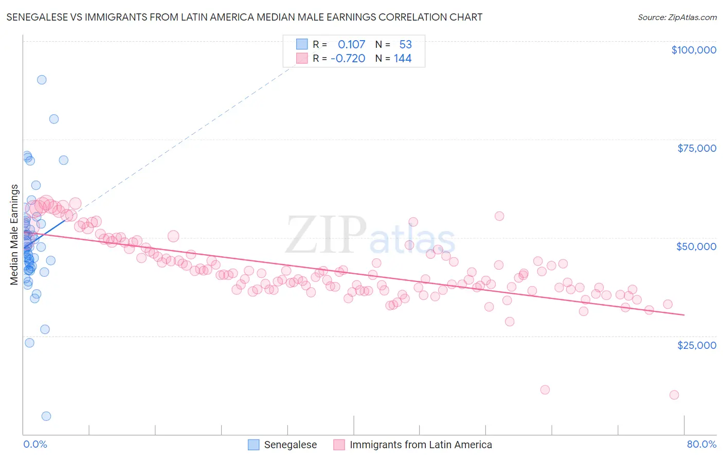 Senegalese vs Immigrants from Latin America Median Male Earnings