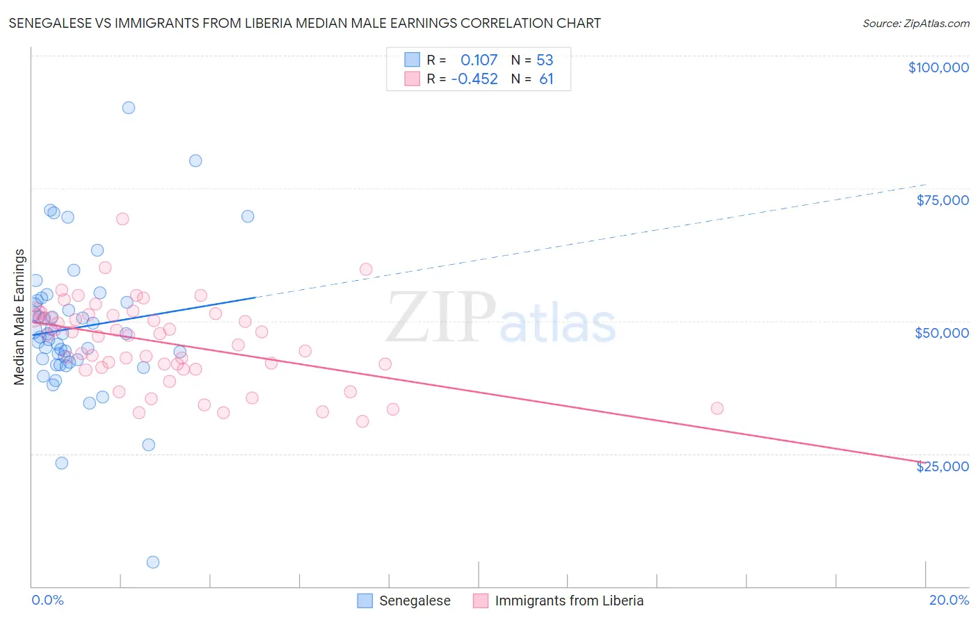 Senegalese vs Immigrants from Liberia Median Male Earnings