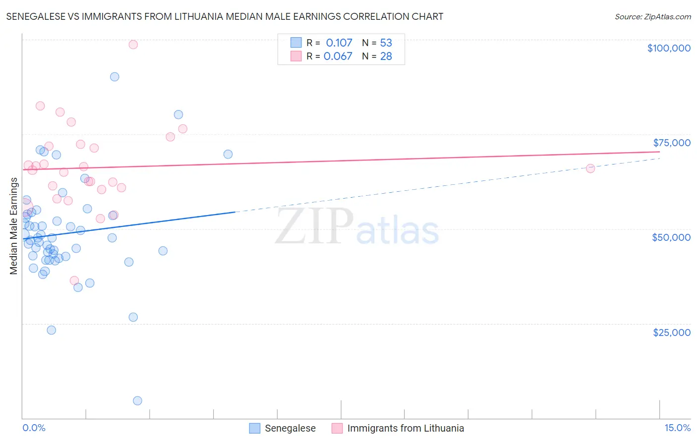 Senegalese vs Immigrants from Lithuania Median Male Earnings