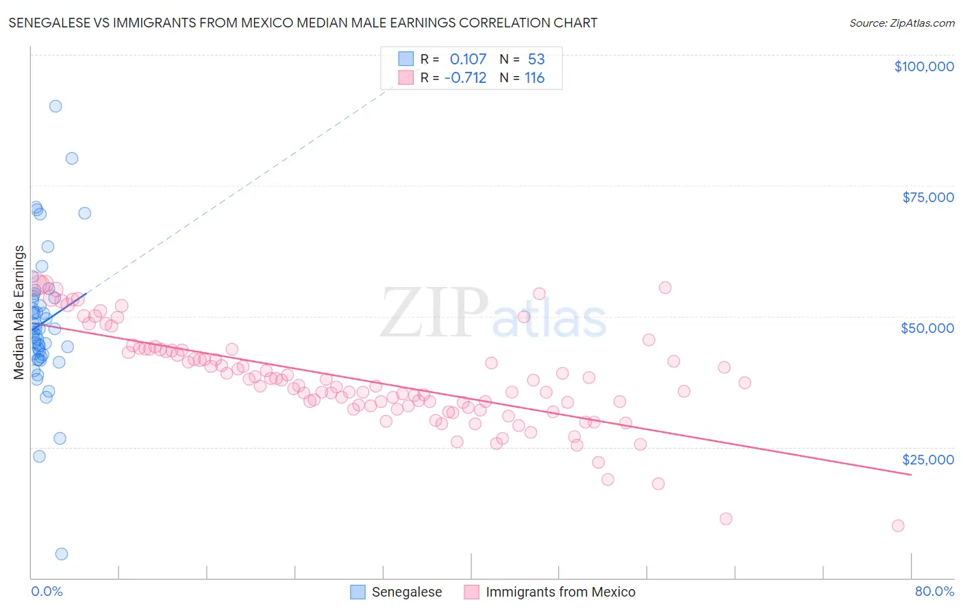 Senegalese vs Immigrants from Mexico Median Male Earnings