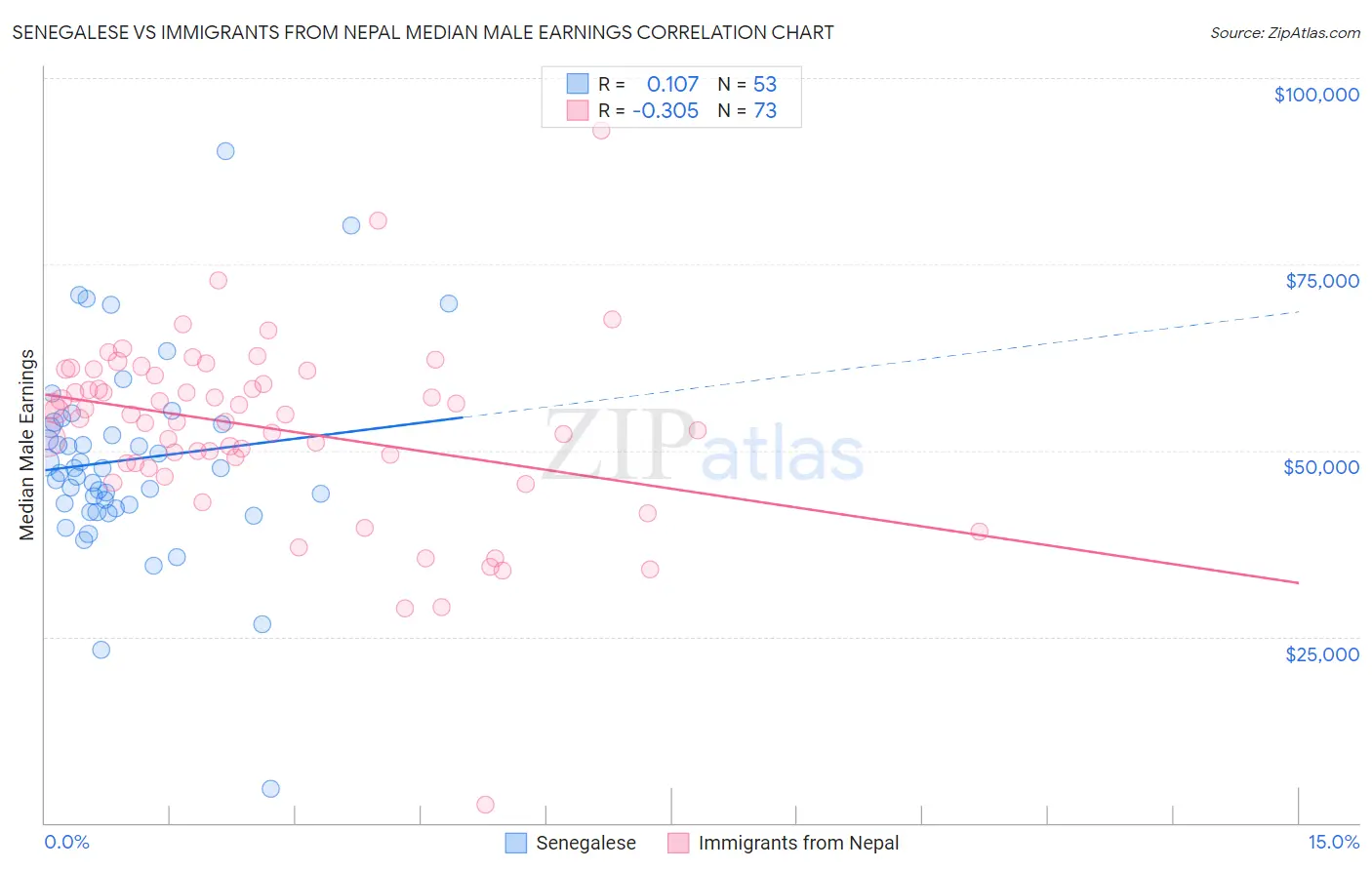 Senegalese vs Immigrants from Nepal Median Male Earnings