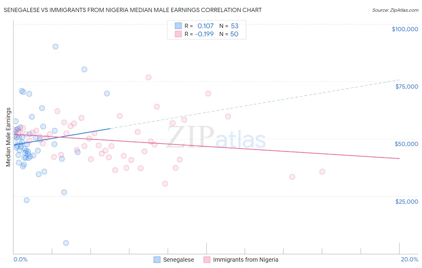 Senegalese vs Immigrants from Nigeria Median Male Earnings