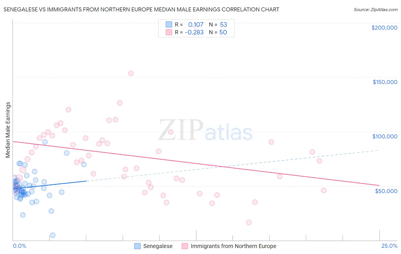 Senegalese vs Immigrants from Northern Europe Median Male Earnings