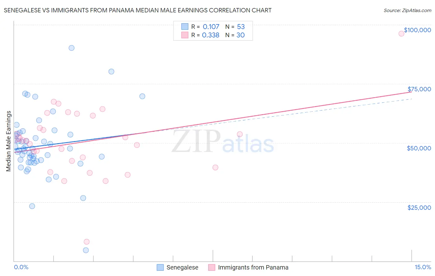 Senegalese vs Immigrants from Panama Median Male Earnings