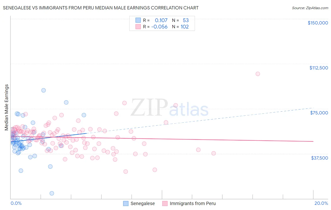 Senegalese vs Immigrants from Peru Median Male Earnings