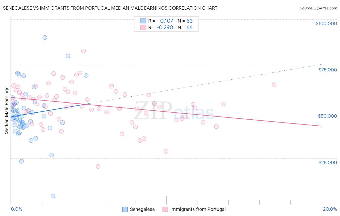 Senegalese vs Immigrants from Portugal Median Male Earnings