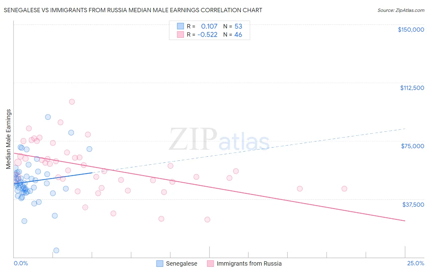 Senegalese vs Immigrants from Russia Median Male Earnings