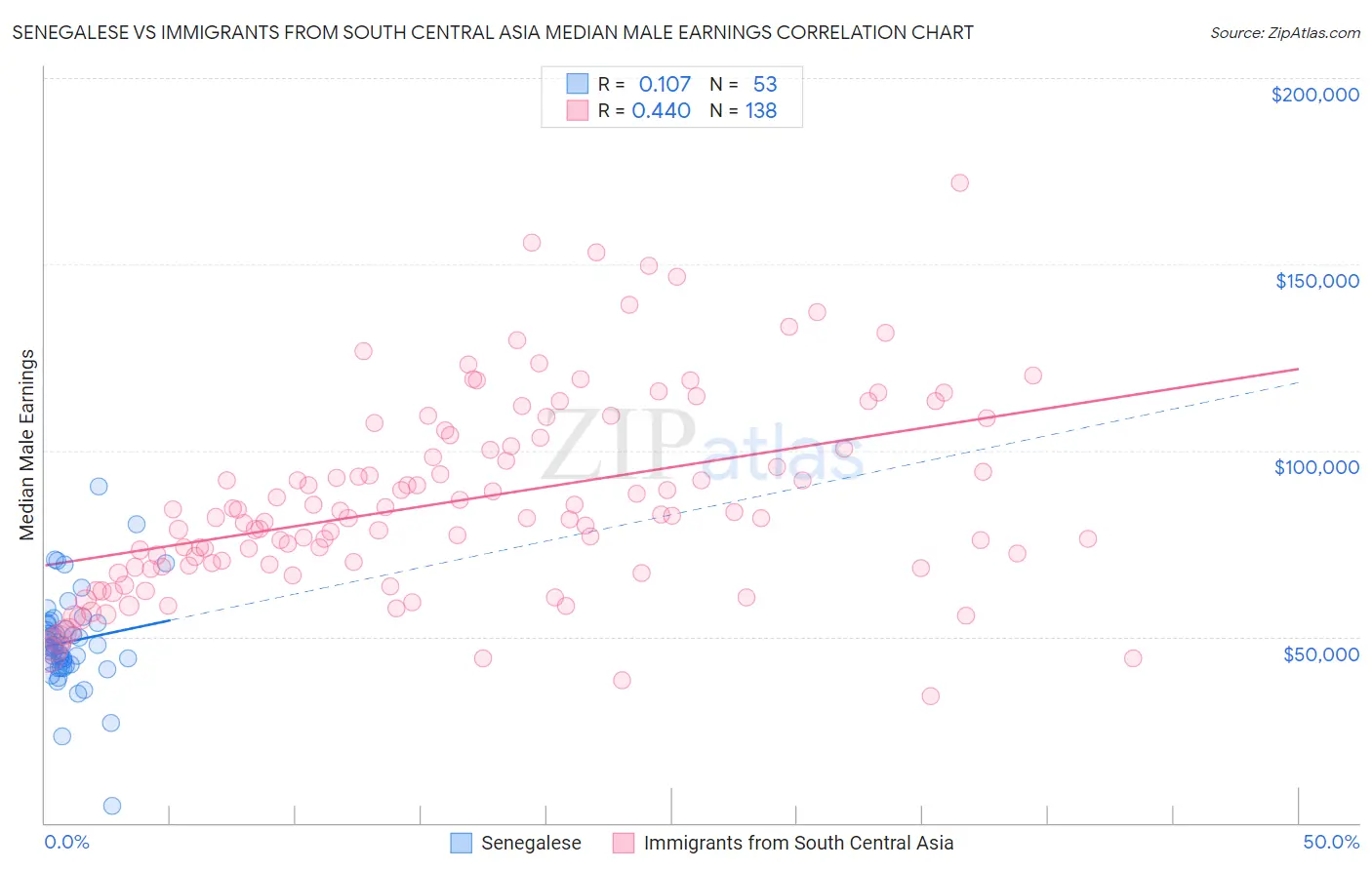 Senegalese vs Immigrants from South Central Asia Median Male Earnings