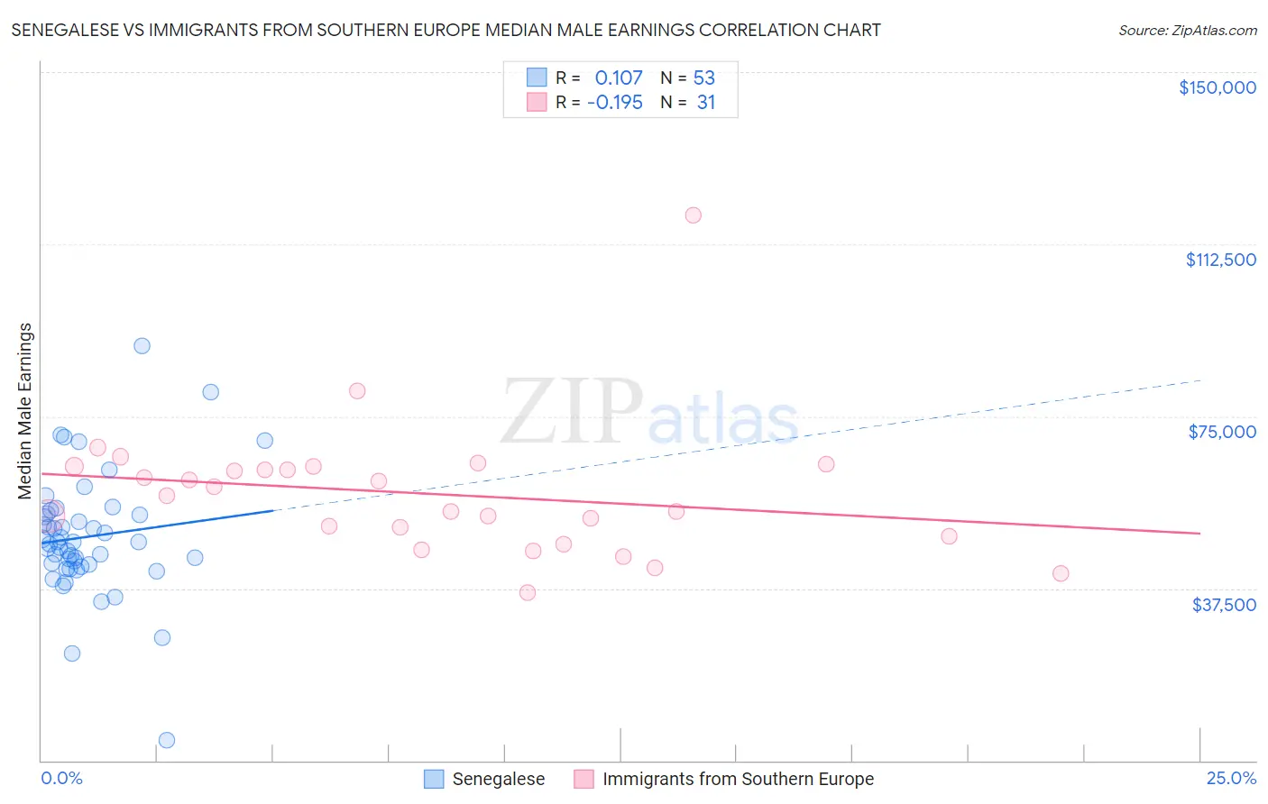 Senegalese vs Immigrants from Southern Europe Median Male Earnings