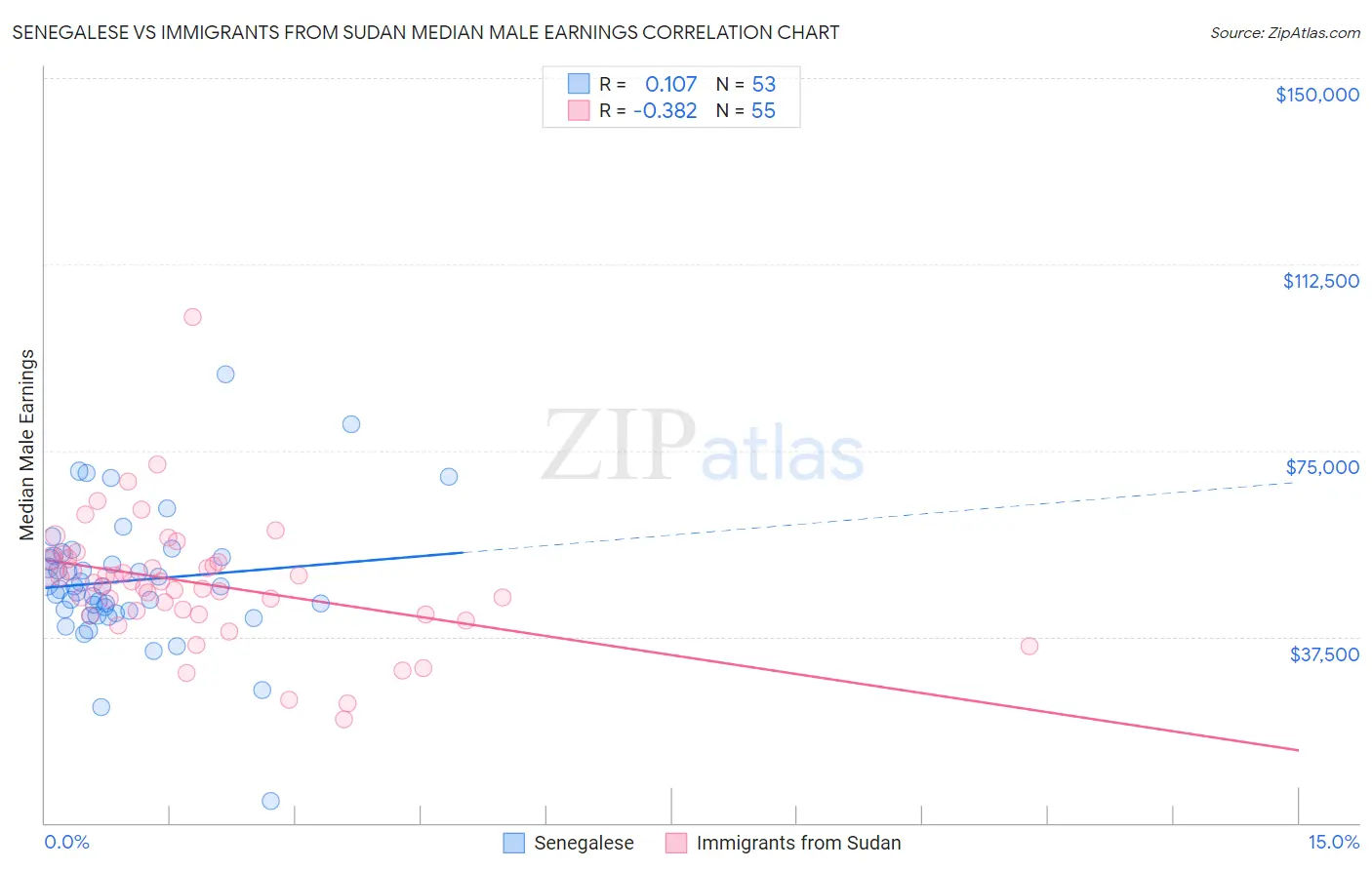 Senegalese vs Immigrants from Sudan Median Male Earnings