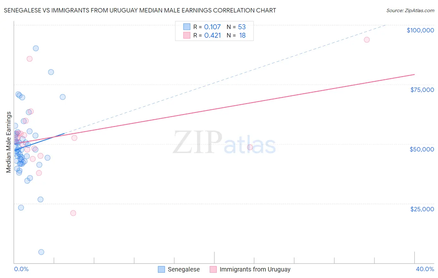 Senegalese vs Immigrants from Uruguay Median Male Earnings