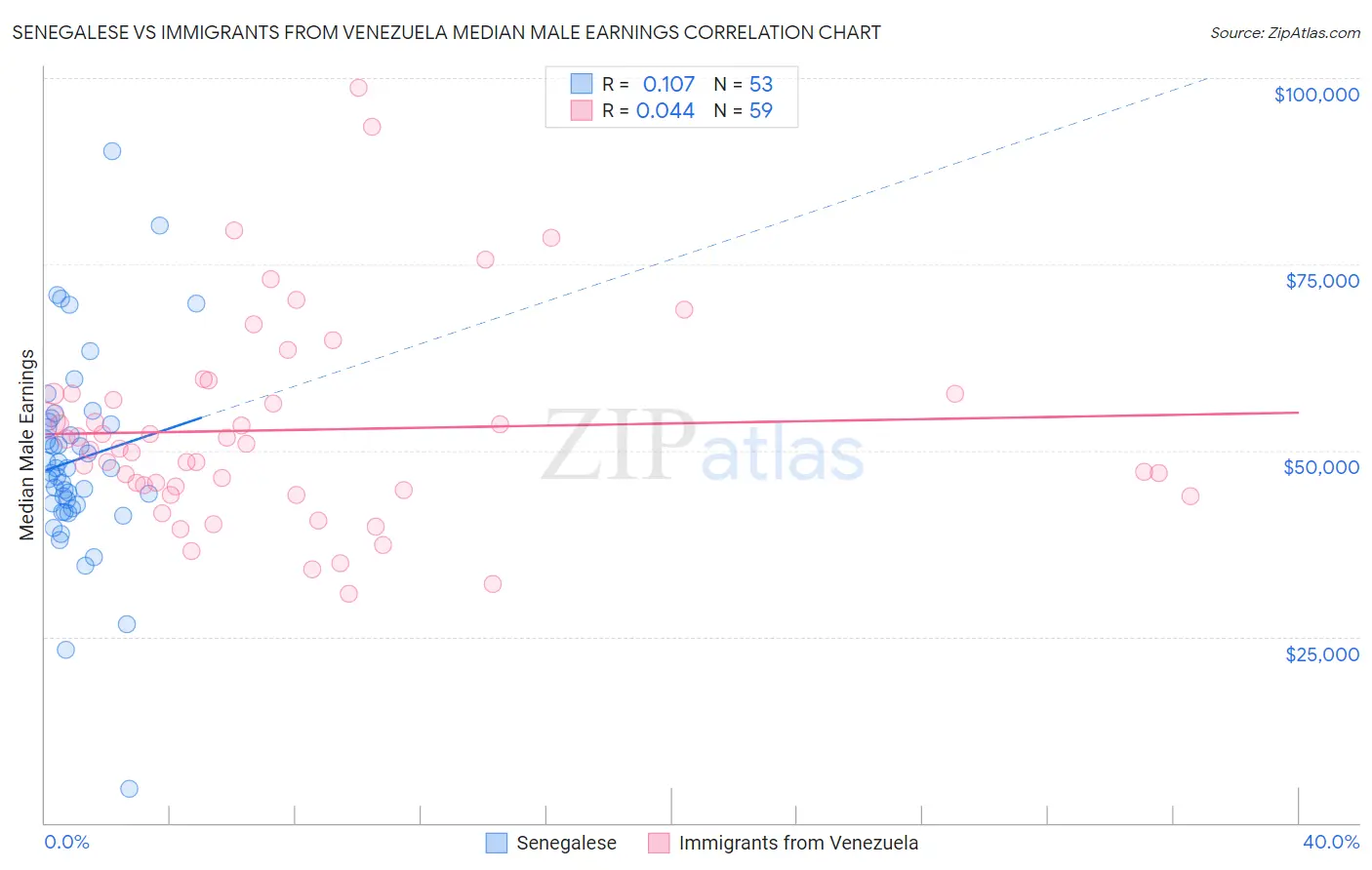 Senegalese vs Immigrants from Venezuela Median Male Earnings