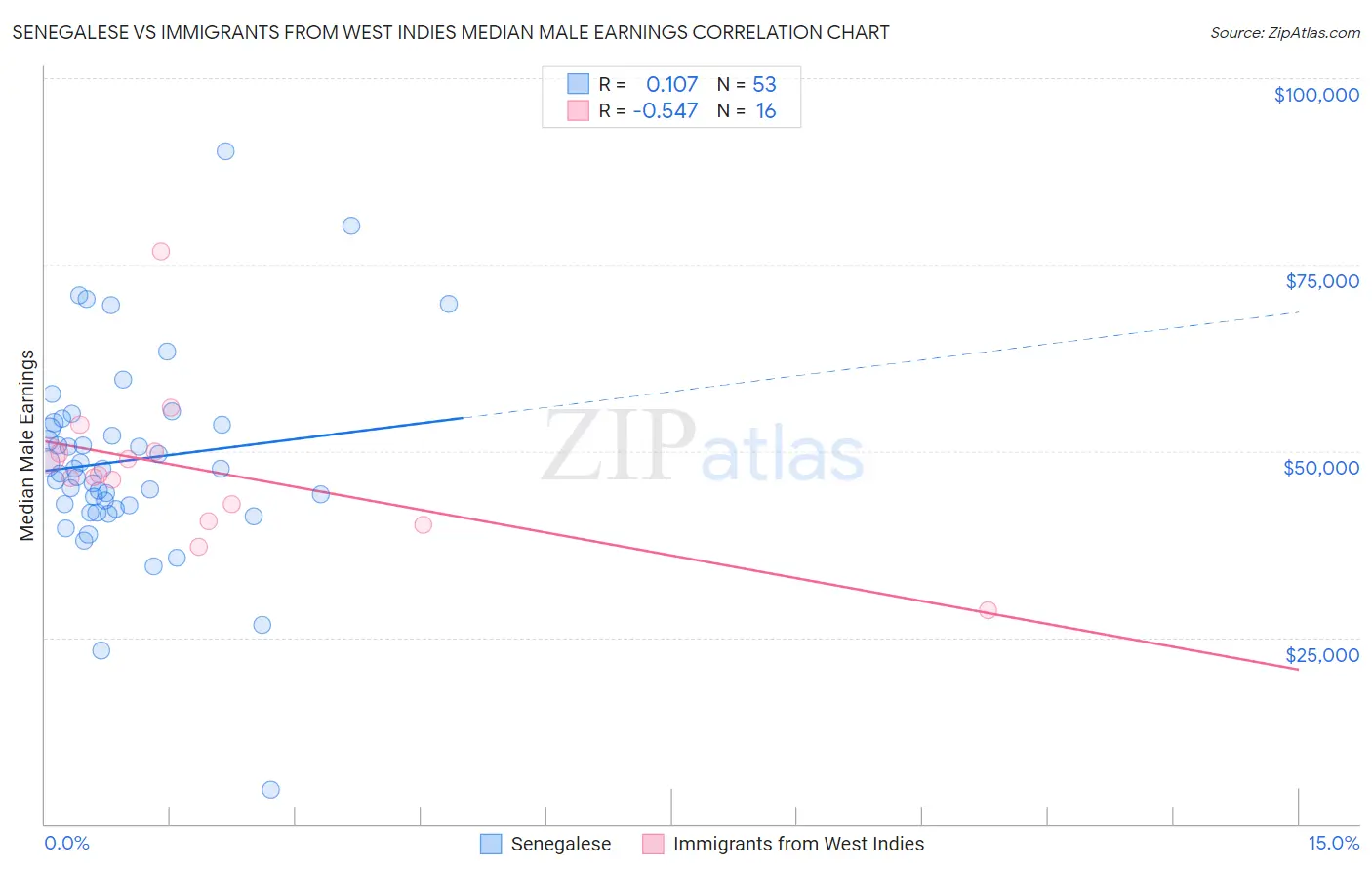 Senegalese vs Immigrants from West Indies Median Male Earnings