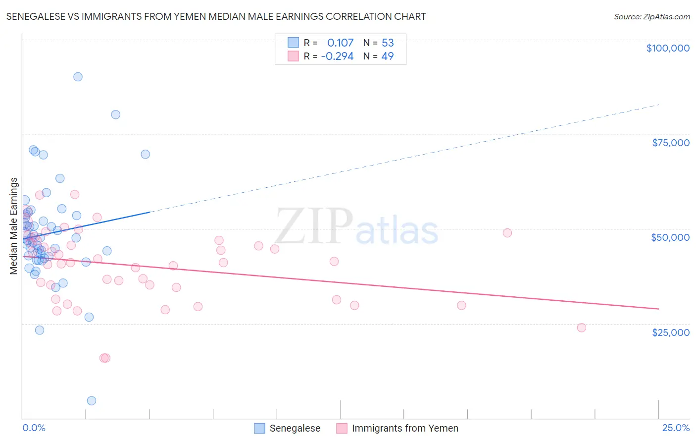 Senegalese vs Immigrants from Yemen Median Male Earnings