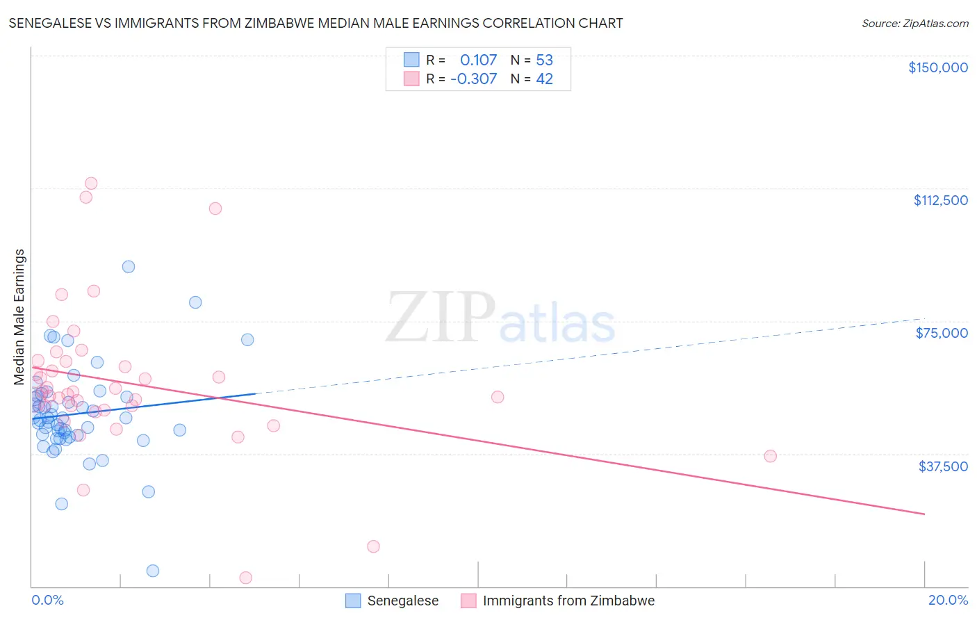 Senegalese vs Immigrants from Zimbabwe Median Male Earnings