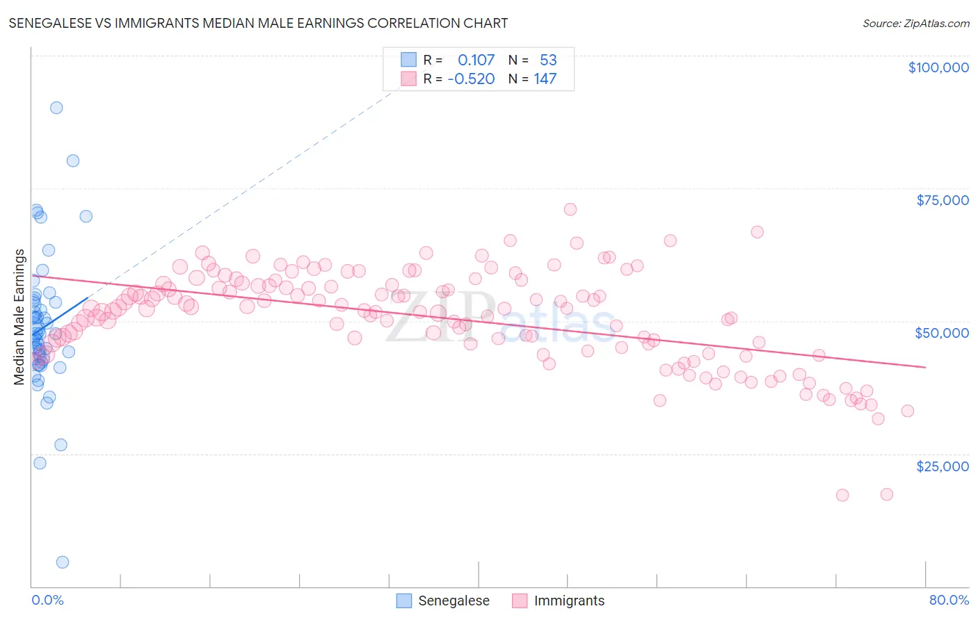 Senegalese vs Immigrants Median Male Earnings