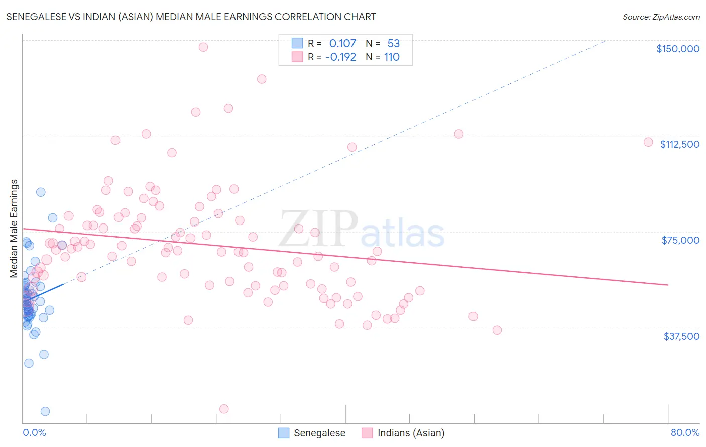 Senegalese vs Indian (Asian) Median Male Earnings