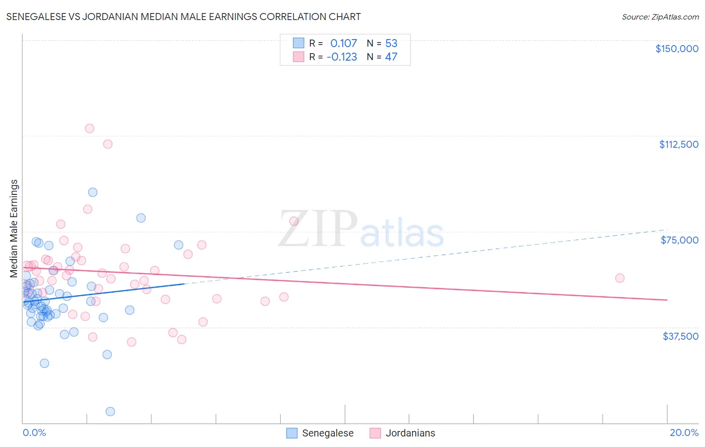 Senegalese vs Jordanian Median Male Earnings