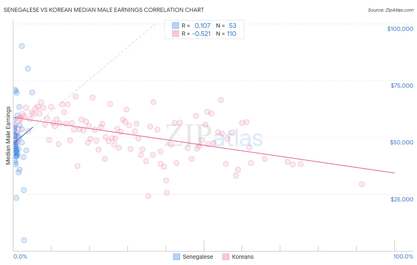Senegalese vs Korean Median Male Earnings