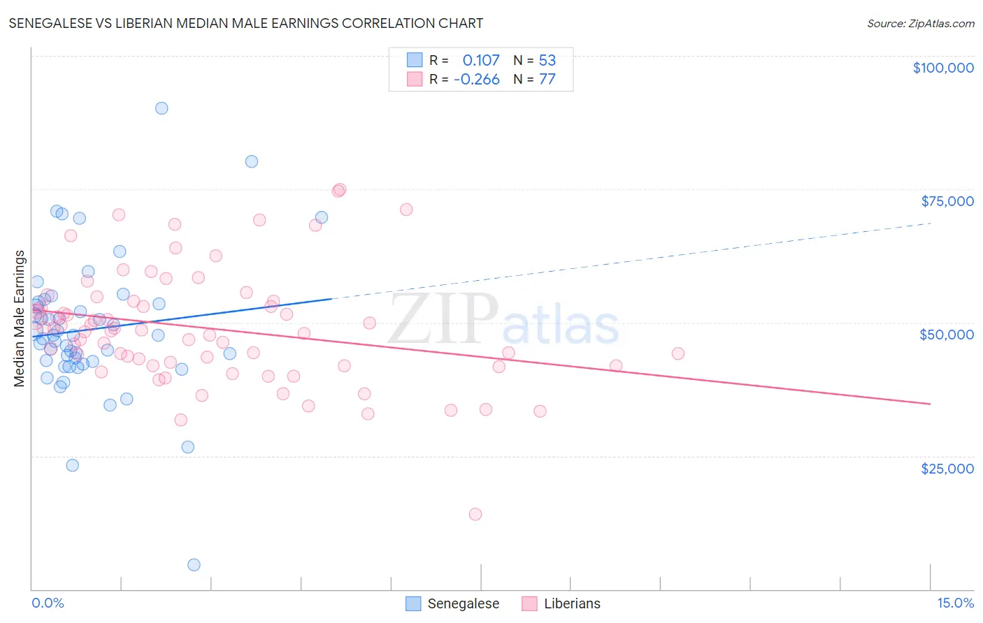 Senegalese vs Liberian Median Male Earnings