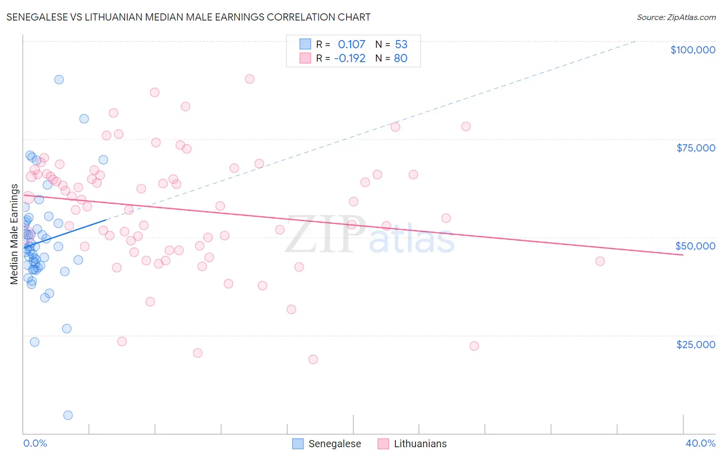Senegalese vs Lithuanian Median Male Earnings