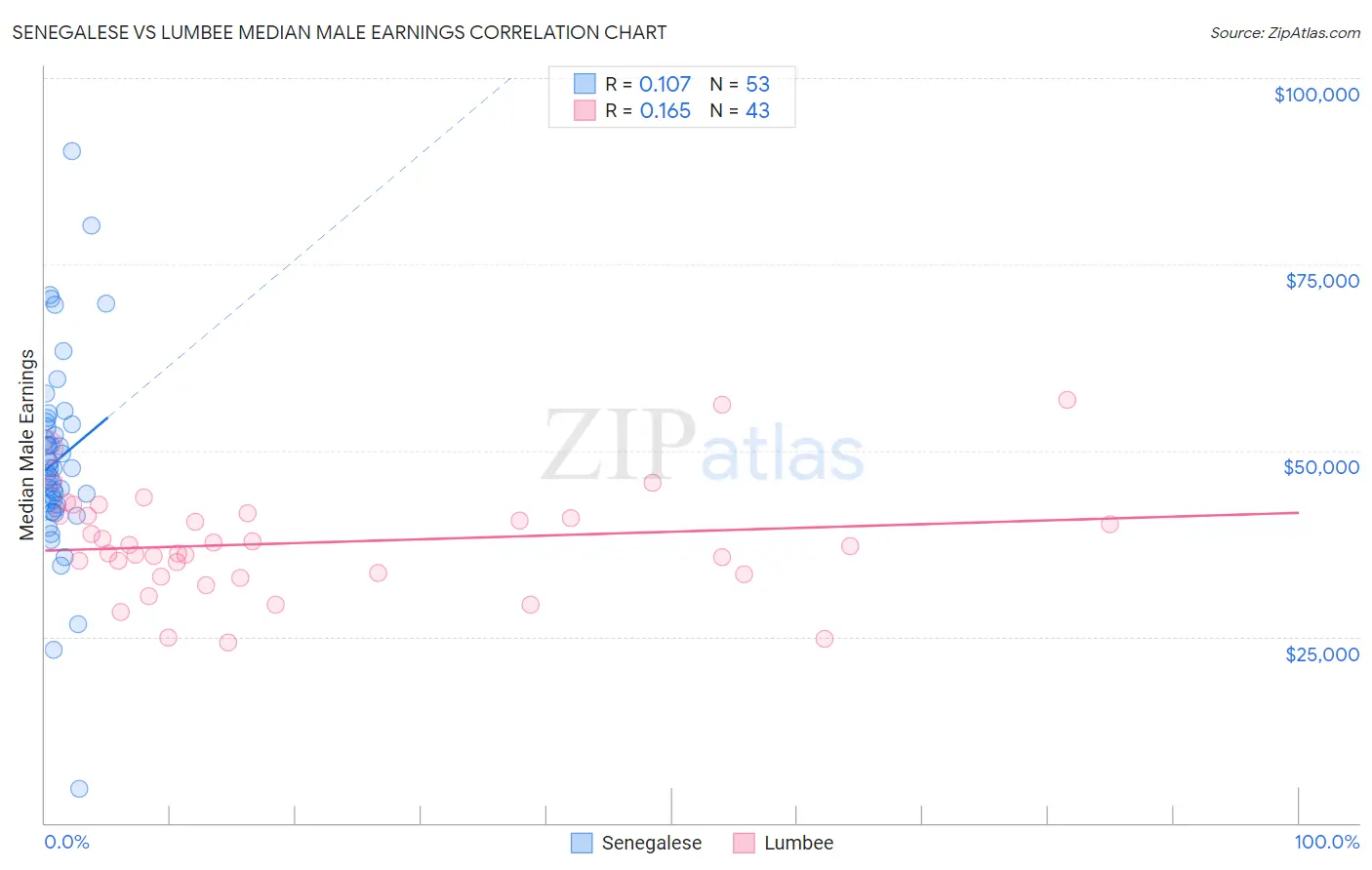 Senegalese vs Lumbee Median Male Earnings