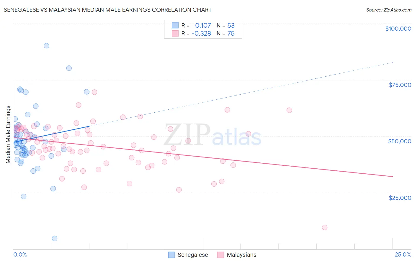 Senegalese vs Malaysian Median Male Earnings