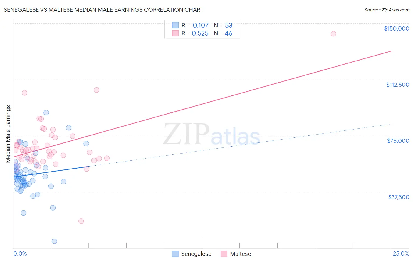 Senegalese vs Maltese Median Male Earnings