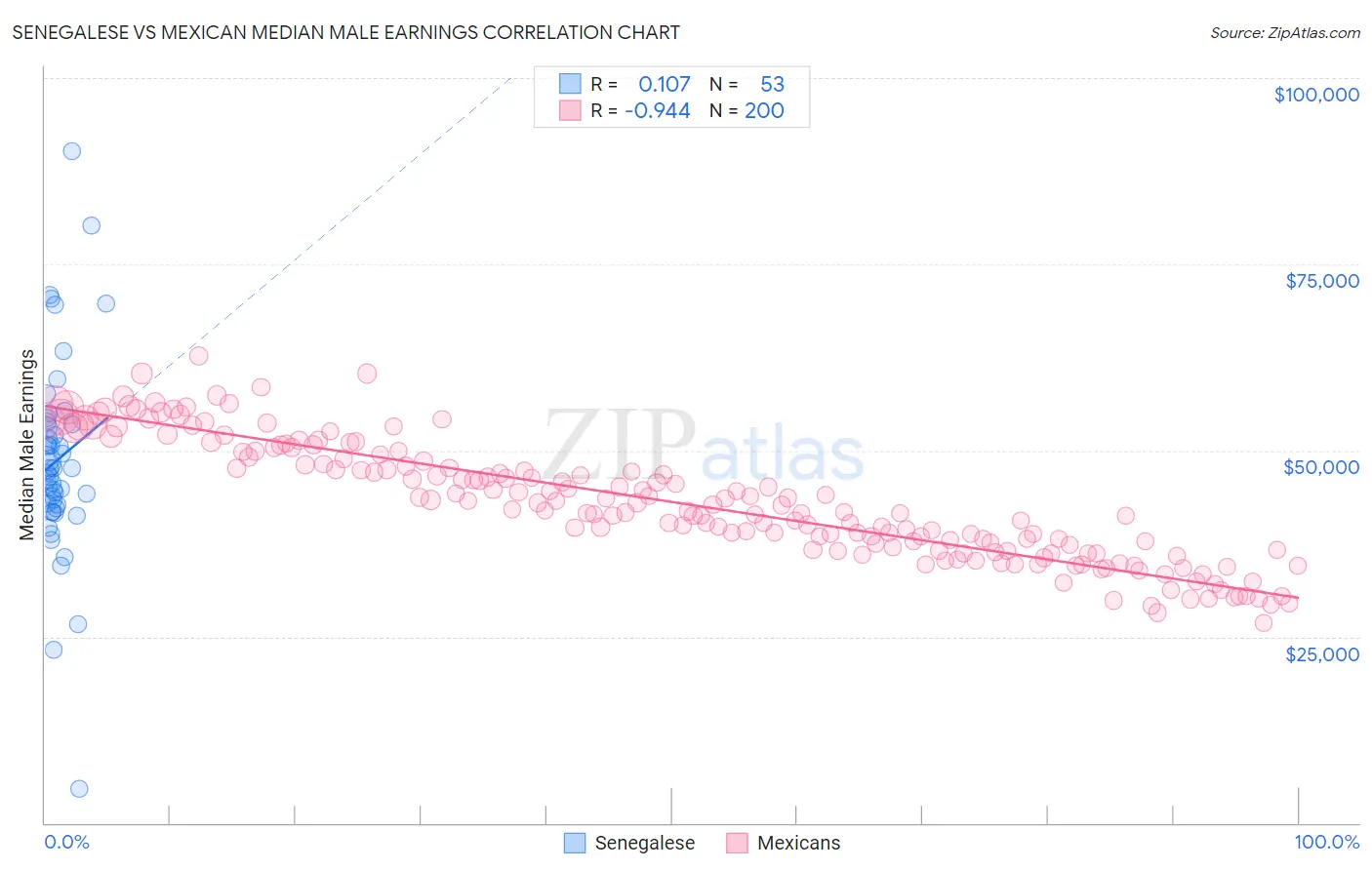 Senegalese vs Mexican Median Male Earnings
