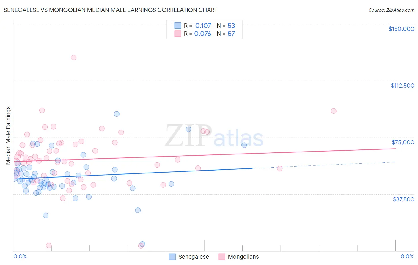 Senegalese vs Mongolian Median Male Earnings