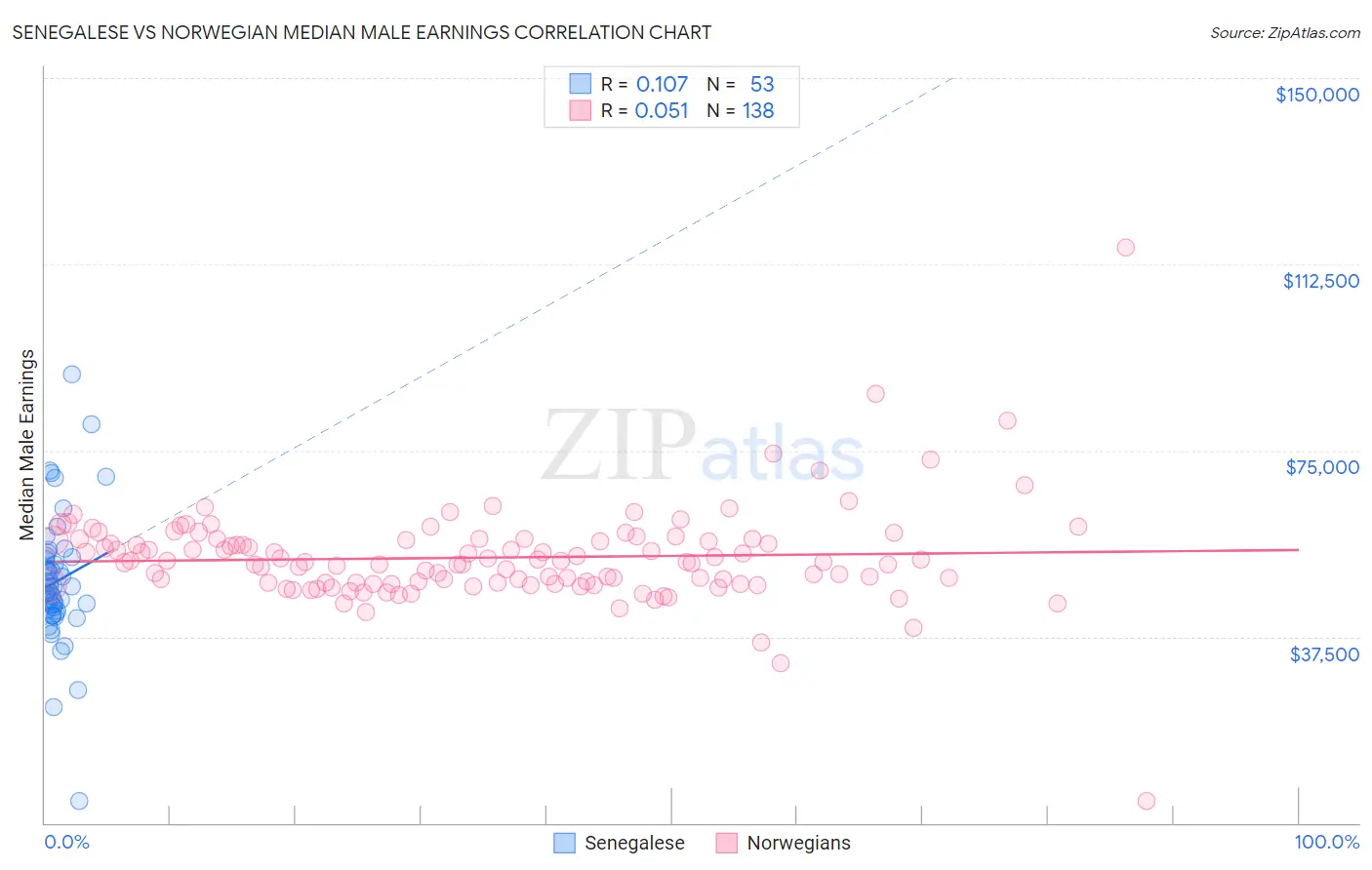 Senegalese vs Norwegian Median Male Earnings